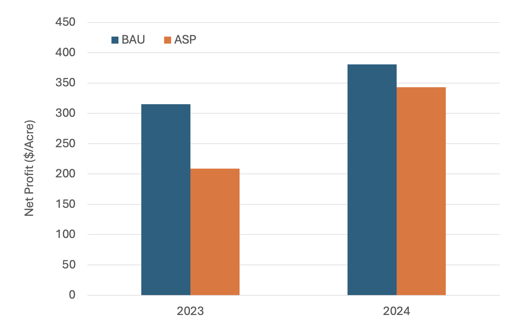 LTAR ACSE Economic Summary bar graph 2023:2024.png